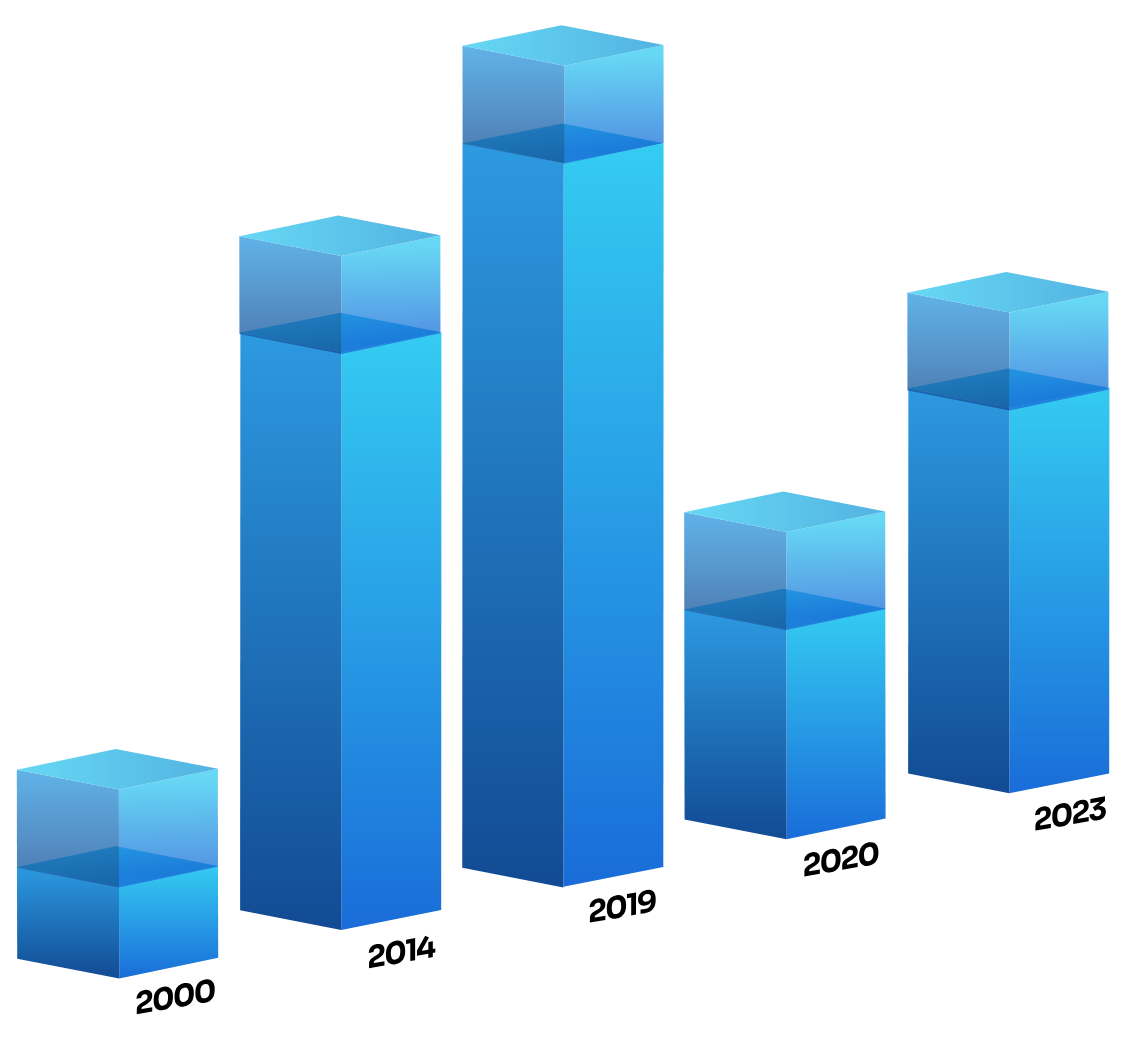 Bar chart